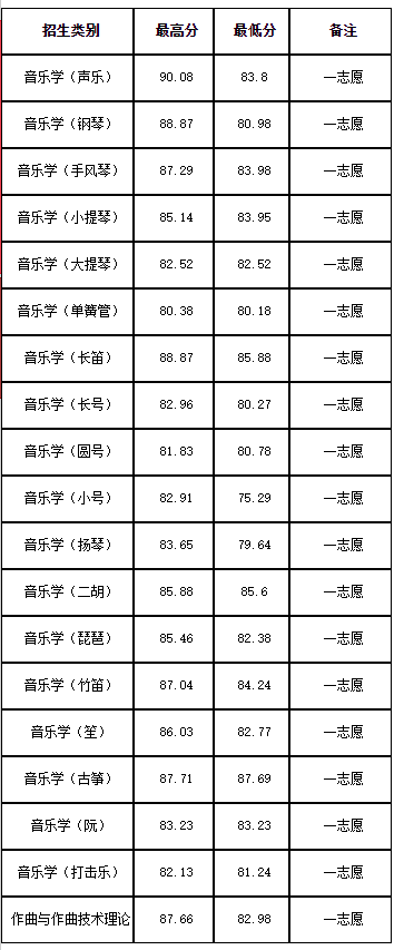 太原师范学院2020年艺术类本科专业录取分数线