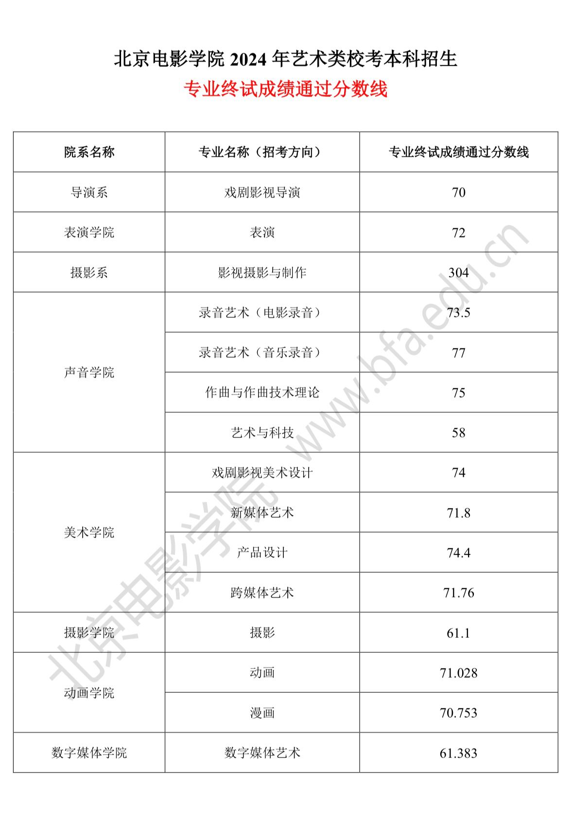 2024北京电影学院校考终试成绩通过分数线